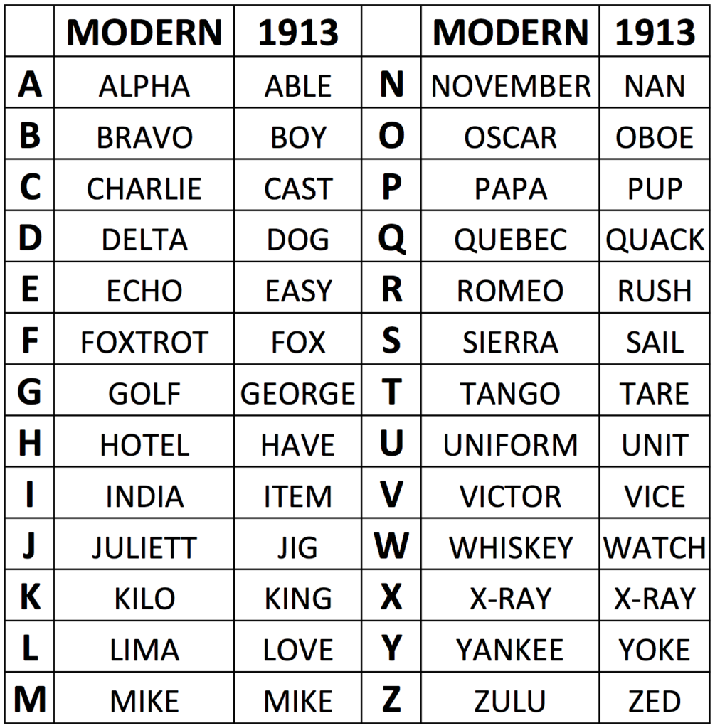 Military Alphabet List Australia