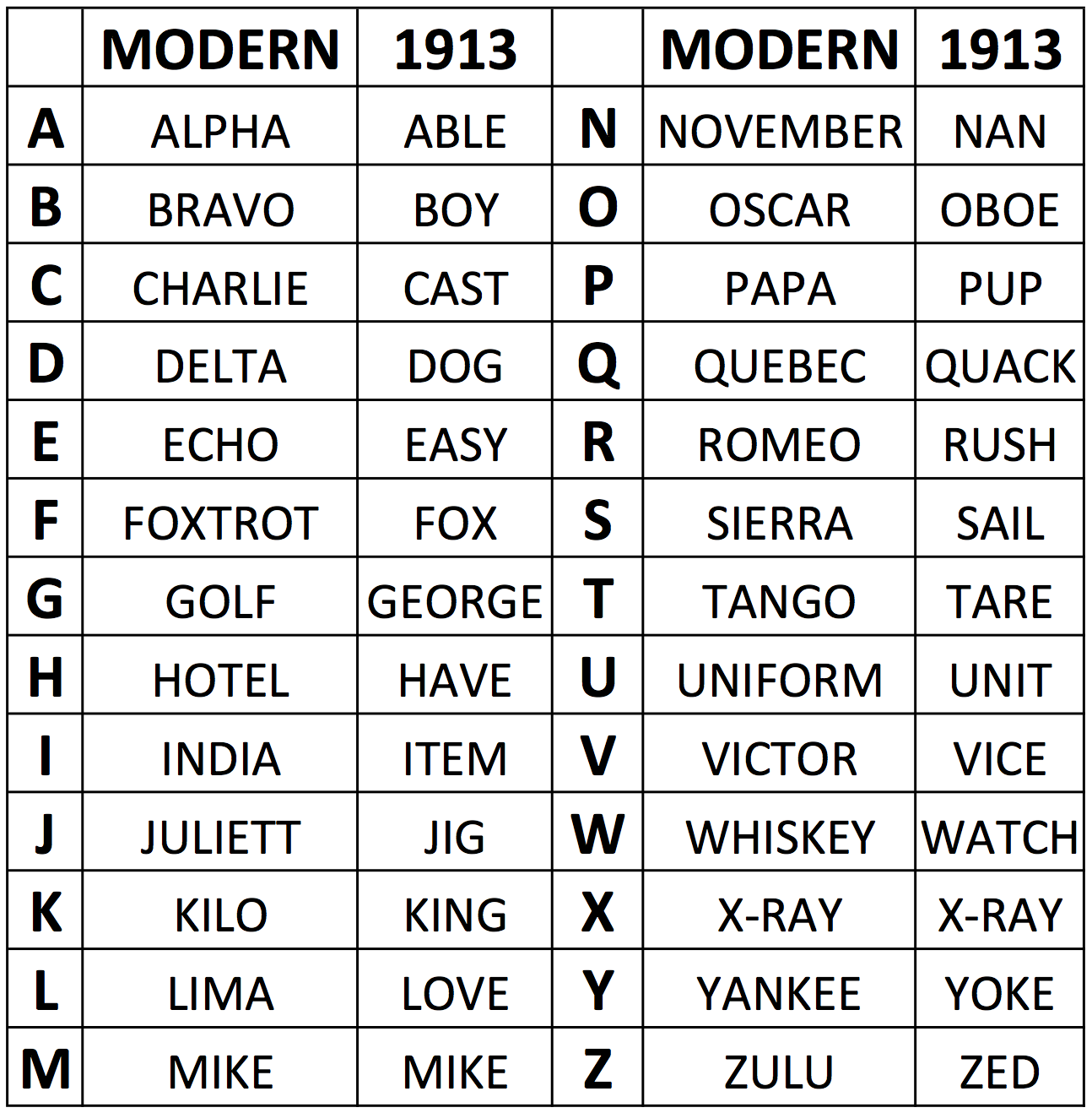 Printable Phonetic Alphabet Military - Printable World Holiday